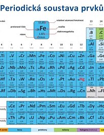 Periodická soustava prvků